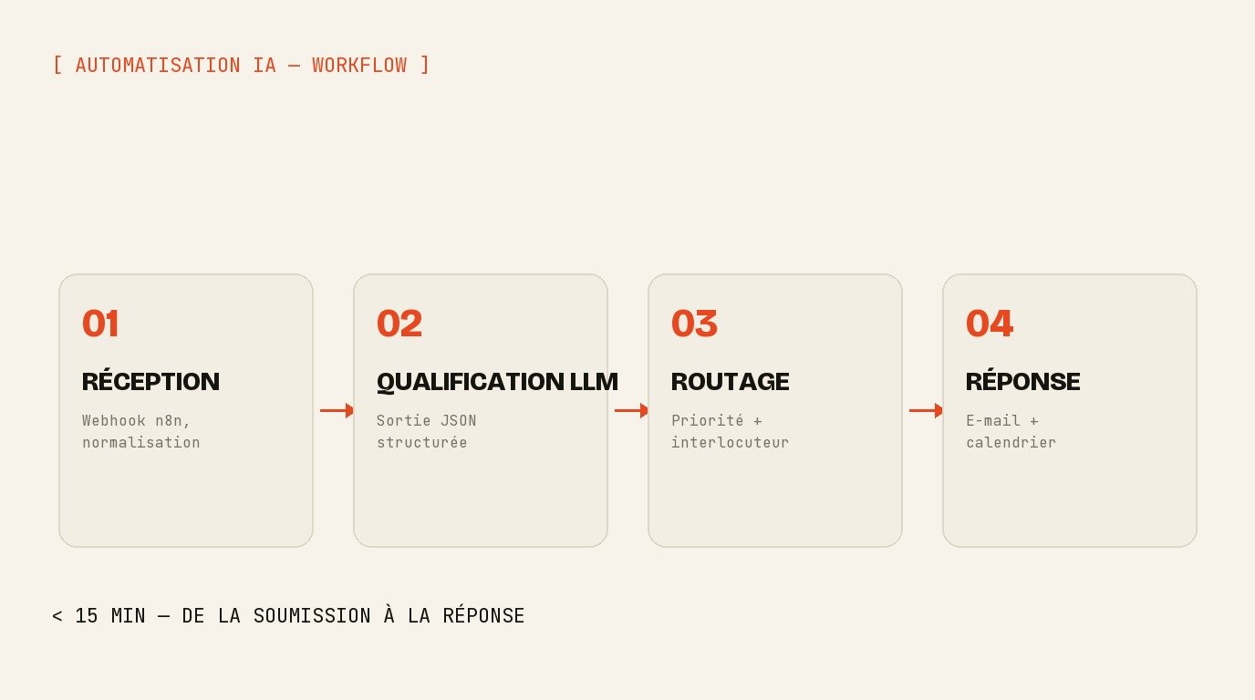 Formulaire d'estimation Waikuu — automatisation interne